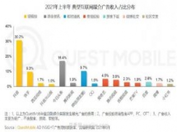 2021上半年中國互聯(lián)網(wǎng)廣告收入排行榜！頭條系領(lǐng)跑